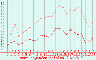 Courbe de la force du vent pour Formigures (66)