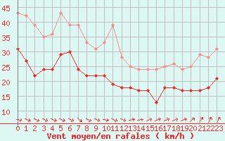 Courbe de la force du vent pour Cap Ferret (33)