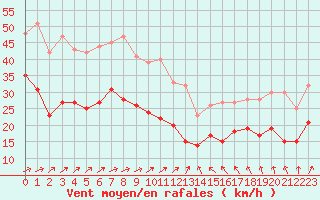 Courbe de la force du vent pour Mont-Saint-Vincent (71)