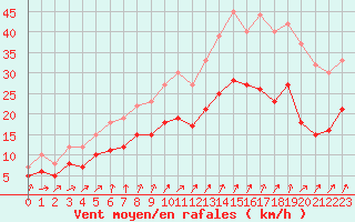 Courbe de la force du vent pour Saint-Hilaire (61)