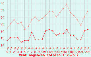 Courbe de la force du vent pour Orly (91)