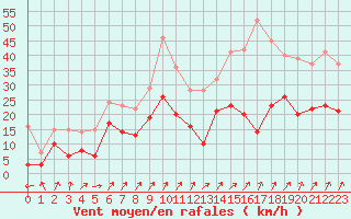 Courbe de la force du vent pour Wy-Dit-Joli-Village (95)