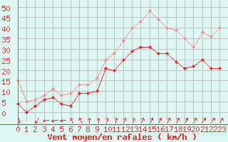 Courbe de la force du vent pour Saint-Nazaire (44)