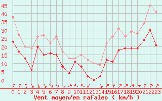 Courbe de la force du vent pour Alistro (2B)