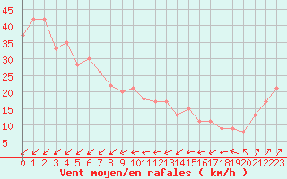 Courbe de la force du vent pour Raufarhofn