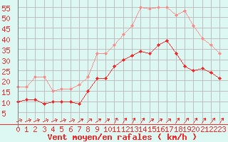 Courbe de la force du vent pour Brest (29)