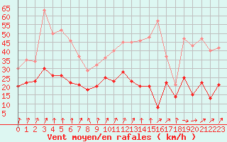 Courbe de la force du vent pour Albert-Bray (80)