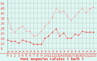 Courbe de la force du vent pour Villacoublay (78)