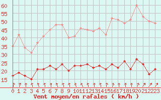 Courbe de la force du vent pour Le Touquet (62)