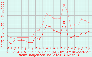 Courbe de la force du vent pour Ernage (Be)