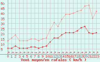 Courbe de la force du vent pour La Chapelle-Montreuil (86)