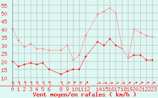 Courbe de la force du vent pour Ernage (Be)