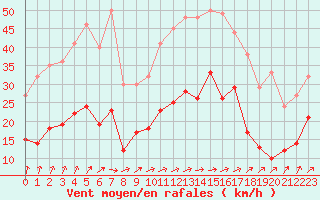 Courbe de la force du vent pour Orly (91)