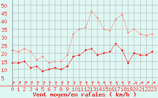 Courbe de la force du vent pour Landivisiau (29)