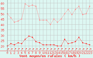 Courbe de la force du vent pour Villacoublay (78)