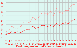 Courbe de la force du vent pour Saint-Philbert-sur-Risle (Le Rossignol) (27)
