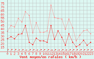 Courbe de la force du vent pour Cognac (16)