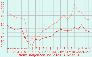 Courbe de la force du vent pour Avord (18)
