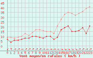 Courbe de la force du vent pour Cap Pertusato (2A)