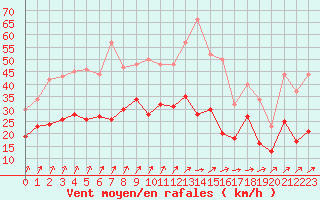 Courbe de la force du vent pour Saint-Quentin (02)