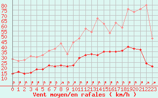 Courbe de la force du vent pour Nantes (44)