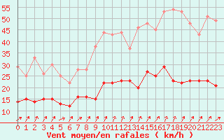 Courbe de la force du vent pour Tours (37)