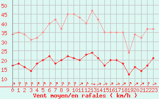 Courbe de la force du vent pour Pirou (50)