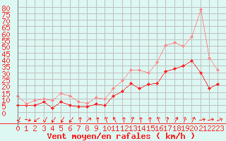 Courbe de la force du vent pour Saint-Quentin (02)