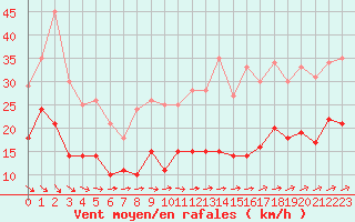 Courbe de la force du vent pour Toussus-le-Noble (78)