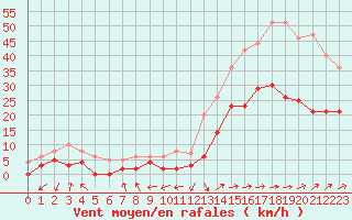 Courbe de la force du vent pour Bergerac (24)