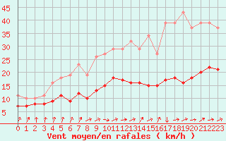 Courbe de la force du vent pour Bonnecombe - Les Salces (48)