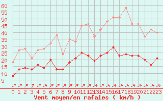 Courbe de la force du vent pour Bourges (18)