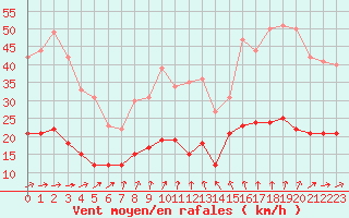 Courbe de la force du vent pour Langres (52) 