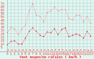 Courbe de la force du vent pour Sallles d