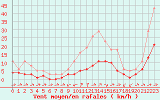 Courbe de la force du vent pour Besson - Chassignolles (03)