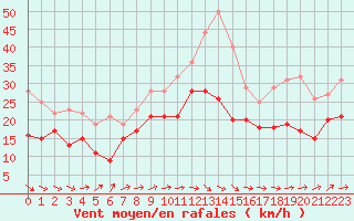 Courbe de la force du vent pour Schleiz