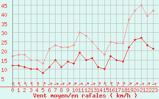 Courbe de la force du vent pour Melun (77)