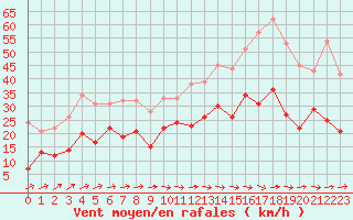 Courbe de la force du vent pour Le Luc - Cannet des Maures (83)