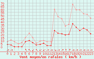 Courbe de la force du vent pour Albi (81)