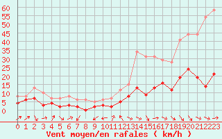 Courbe de la force du vent pour Saint-Paul-de-Fenouillet (66)