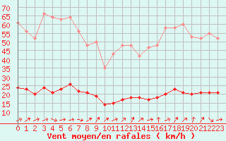 Courbe de la force du vent pour Courcouronnes (91)