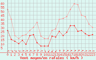 Courbe de la force du vent pour Porto-Vecchio (2A)