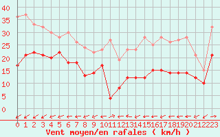 Courbe de la force du vent pour Mont-Saint-Vincent (71)