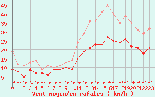 Courbe de la force du vent pour Lannion (22)