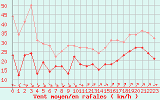 Courbe de la force du vent pour Aigues-Mortes (30)