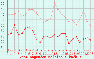 Courbe de la force du vent pour Cap Corse (2B)