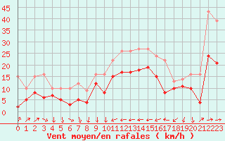Courbe de la force du vent pour Bziers Cap d