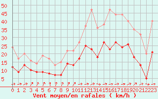 Courbe de la force du vent pour Strasbourg (67)
