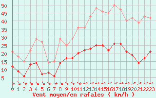 Courbe de la force du vent pour Thnezay (79)