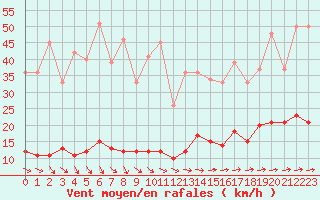 Courbe de la force du vent pour Carlsfeld